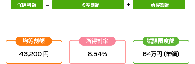 計算 方法 医療 料 後期 保険 高齢 者