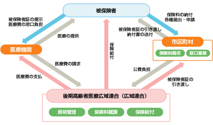 後期高齢者医療制度の全体図