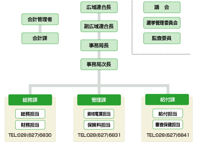 組織図